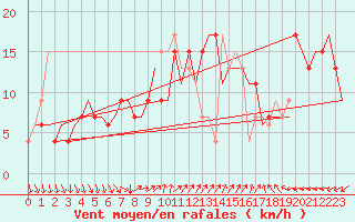 Courbe de la force du vent pour Verona / Villafranca