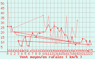 Courbe de la force du vent pour Andravida Airport