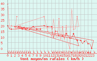 Courbe de la force du vent pour Kozani Airport