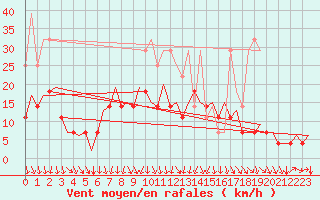 Courbe de la force du vent pour Hahn