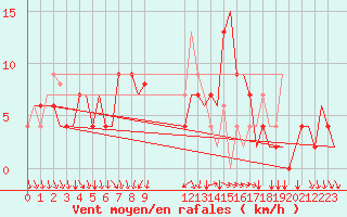 Courbe de la force du vent pour Napoli / Capodichino