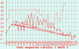 Courbe de la force du vent pour Timisoara
