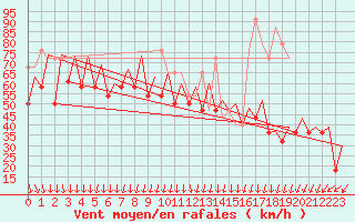 Courbe de la force du vent pour Platform K14-fa-1c Sea