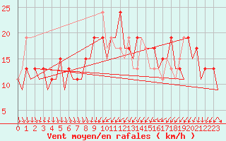 Courbe de la force du vent pour Murcia / San Javier