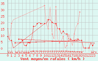 Courbe de la force du vent pour Antalya