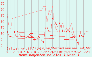 Courbe de la force du vent pour Evenes