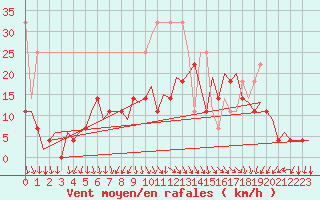 Courbe de la force du vent pour Nuernberg