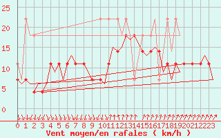 Courbe de la force du vent pour Mariehamn / Aland Island