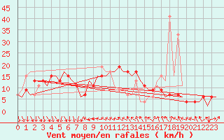 Courbe de la force du vent pour Barcelona / Aeropuerto