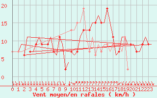 Courbe de la force du vent pour Cagliari / Elmas
