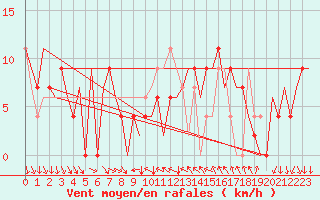 Courbe de la force du vent pour Leon / Virgen Del Camino