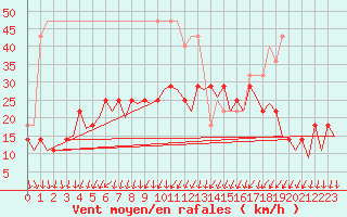 Courbe de la force du vent pour Helsinki-Vantaa