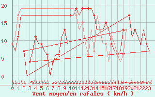 Courbe de la force du vent pour Ibiza (Esp)