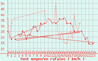 Courbe de la force du vent pour Stavanger / Sola