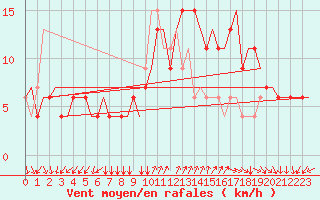 Courbe de la force du vent pour Napoli / Capodichino