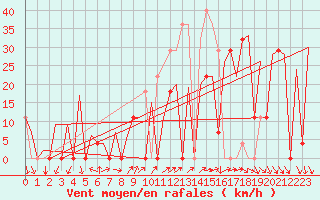 Courbe de la force du vent pour Faro / Aeroporto