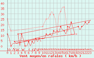 Courbe de la force du vent pour Rorvik / Ryum