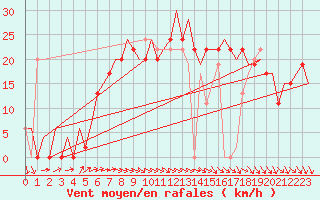 Courbe de la force du vent pour Kirkwall Airport