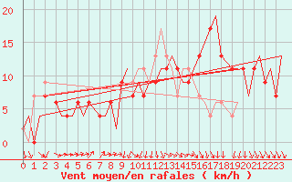 Courbe de la force du vent pour Brize Norton