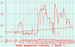 Courbe de la force du vent pour Cagliari / Elmas
