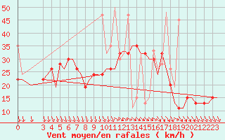 Courbe de la force du vent pour Kos Airport