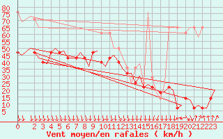 Courbe de la force du vent pour Tromso / Langnes