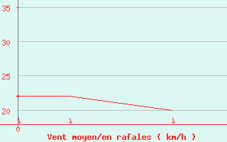 Courbe de la force du vent pour Kos Airport