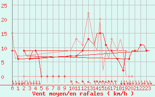 Courbe de la force du vent pour Kozani Airport