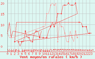 Courbe de la force du vent pour Madrid / Cuatro Vientos