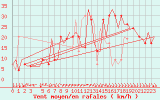 Courbe de la force du vent pour Cagliari / Elmas