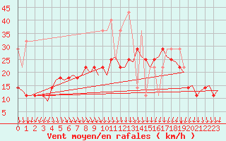 Courbe de la force du vent pour Evenes