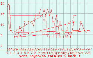 Courbe de la force du vent pour Kiruna Airport