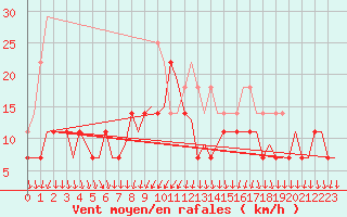 Courbe de la force du vent pour Ronneby