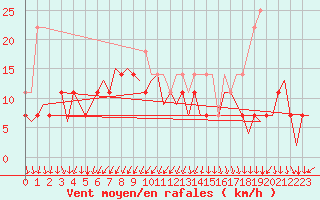 Courbe de la force du vent pour Maribor / Slivnica