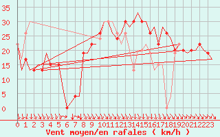 Courbe de la force du vent pour Pamplona (Esp)