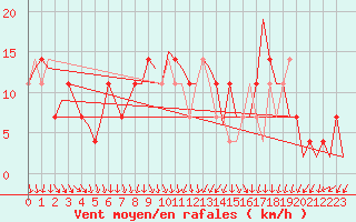 Courbe de la force du vent pour Ingolstadt