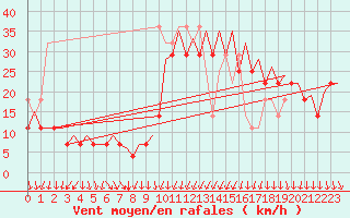 Courbe de la force du vent pour Platform L9-ff-1 Sea