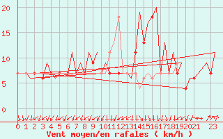 Courbe de la force du vent pour Oran / Es Senia