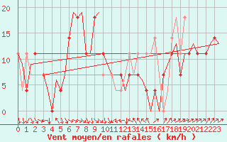 Courbe de la force du vent pour Jonkoping Flygplats