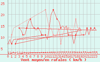 Courbe de la force du vent pour Cork Airport
