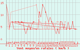 Courbe de la force du vent pour Tirana