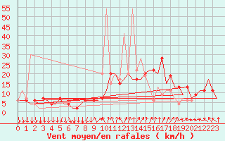 Courbe de la force du vent pour Madrid / Barajas (Esp)