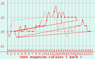 Courbe de la force du vent pour Friedrichshafen