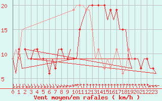 Courbe de la force du vent pour Cagliari / Elmas