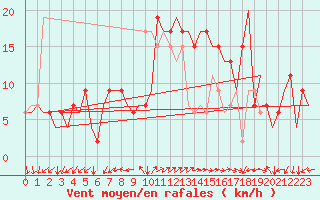Courbe de la force du vent pour Roma Fiumicino