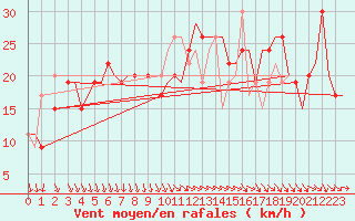 Courbe de la force du vent pour Cagliari / Elmas