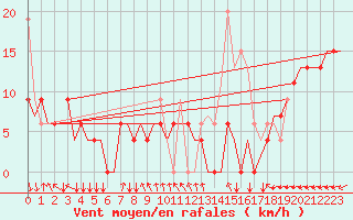 Courbe de la force du vent pour Hihifo Ile Wallis