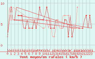 Courbe de la force du vent pour Ronchi Dei Legionari
