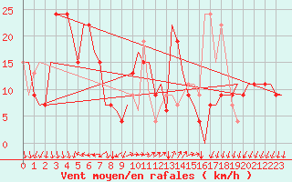 Courbe de la force du vent pour Gnes (It)