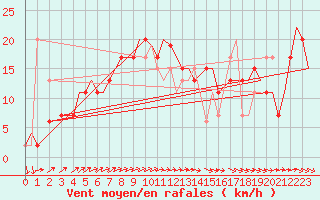 Courbe de la force du vent pour Bournemouth (UK)